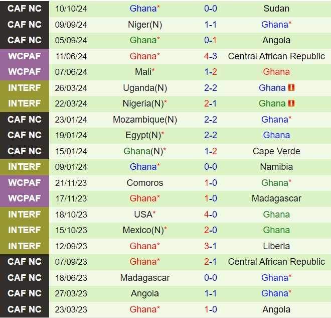 Nhận định Sudan vs Ghana 20h00 ngày 1510 (Vòng loại CAN) 3