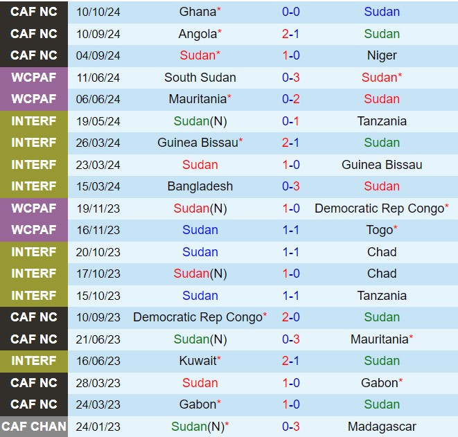 Nhận định Sudan vs Ghana 20h00 ngày 1510 (Vòng loại CAN) 2