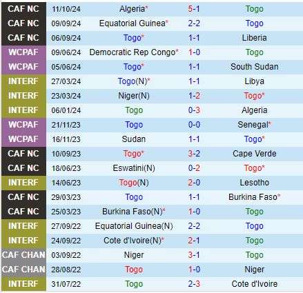 Nhận định Togo vs Algeria 23h00 ngày 1410 (Vòng loại CAN 2025) 2