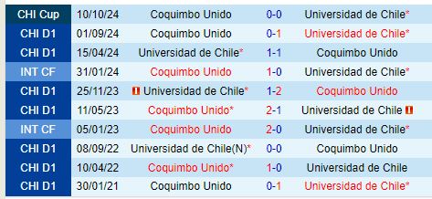 Nhận định Universidad de Chile vs Coquimbo Unido 6h00 ngày 1410 (Cúp QG Chile) 1