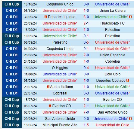 Nhận định Universidad de Chile vs Coquimbo Unido 6h00 ngày 1410 (Cúp QG Chile) 2