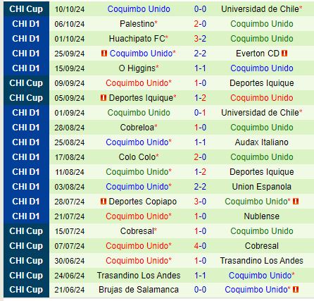 Nhận định Universidad de Chile vs Coquimbo Unido 6h00 ngày 1410 (Cúp QG Chile) 3