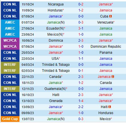 Nhận định Jamaica vs Honduras 8h00 ngày 1510 (Concacaf Nations League) 2