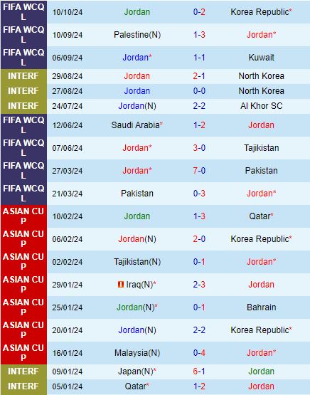 Nhận định Jordan vs Oman 23h00 ngày 1510 (Vòng loại World Cup 2026) 2
