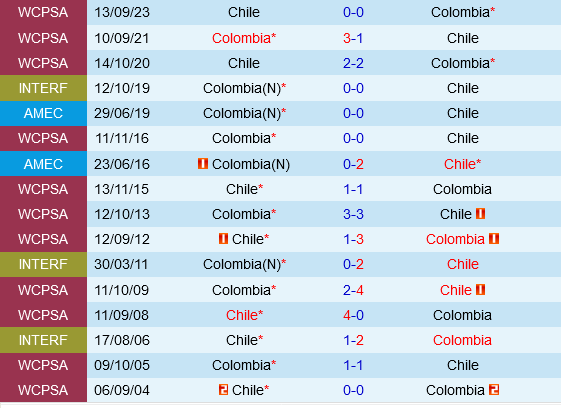Colombia vs Chile Colombia vs Chile