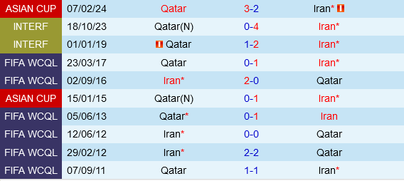 Iran vs Qatar Iran vs Qatar