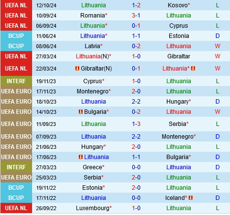 Lithuania vs Romania