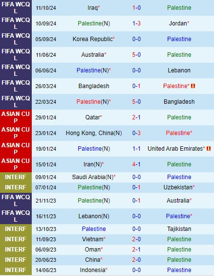 Nhận định Palestine vs Kuwait 23h00 ngày 1510 (Vòng loại World Cup 2026) 2