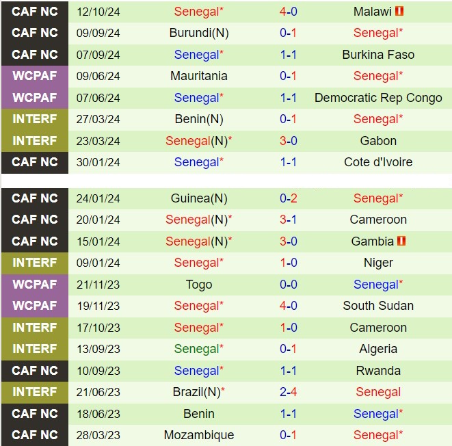 Nhận định Malawi vs Senegal 20h00 ngày 1510 (Vòng loại CAN) 3