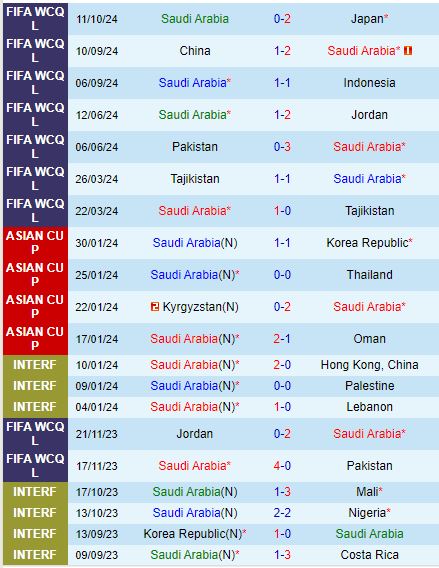 Nhận định Saudi Arabia vs Bahrain 1h00 ngày 1610 (Vòng loại World Cup 2026) 2