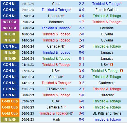 Nhận định Trinidad Tobago vs Cuba 8h00 ngày 1510 (Concacaf Nations League) 2