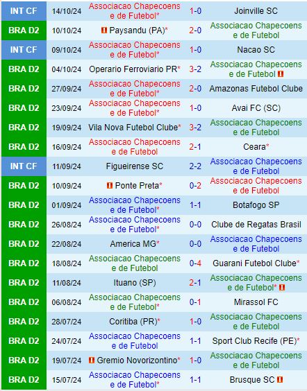 Nhận định Chapecoense vs Santos 6h00 ngày 1710 (Hạng 2 Brazil 2024) 2