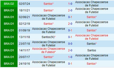 Nhận định Chapecoense vs Santos 6h00 ngày 1710 (Hạng 2 Brazil 2024) 1