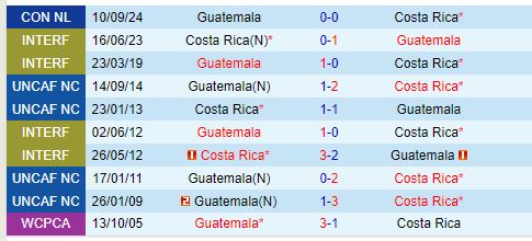 Nhận định Costa Rica vs Guatemala 7h00 ngày 1610 (Concacaf Nations League) 1
