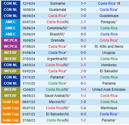 Nhận định Costa Rica vs Guatemala 7h00 ngày 1610 (Concacaf Nations League) 2
