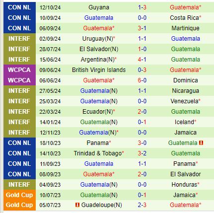 Nhận định Costa Rica vs Guatemala 7h00 ngày 1610 (Concacaf Nations League) 3