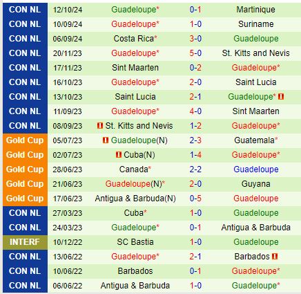 Nhận định Martinique vs Guadeloupe 7h00 ngày 1610 (Concacaf Nations League) 3