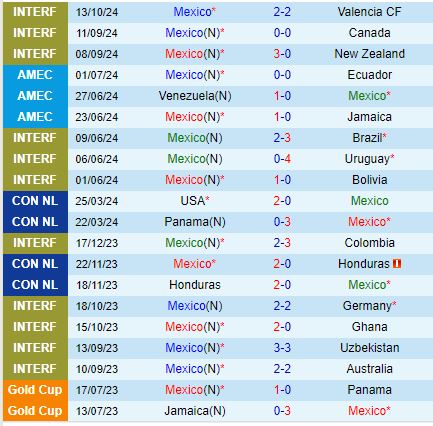 Nhận định Mexico vs Mỹ 9h30 ngày 1610 (Giao hữu Quốc tế) 2