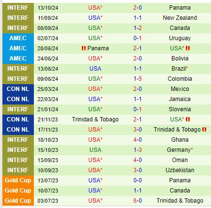 Nhận định Mexico vs Mỹ 9h30 ngày 1610 (Giao hữu Quốc tế) 3