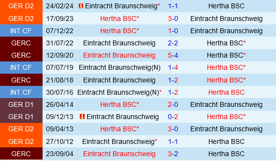 Hertha Berlin săn tìm chiến thắng đầu tiên sau FIFA Days trước Braunschweig