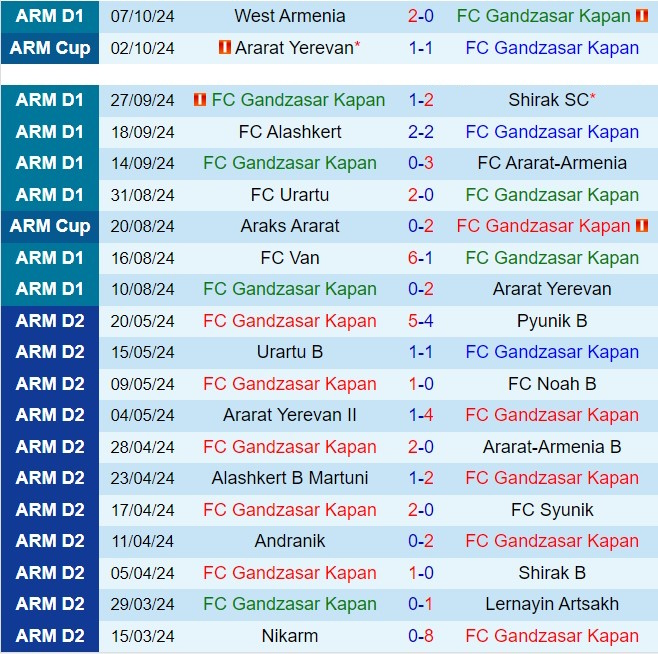 Nhận định Gandzasar vs BKMA 18h00 ngày 1910 (VĐQG Armenia 202425) 1