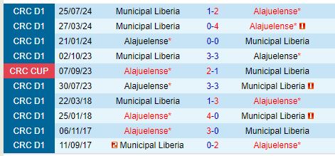 Nhận định Alajuelense vs Municipal Liberia 9h00 ngày 1710 (VĐQG Costa Rica 202425) 1