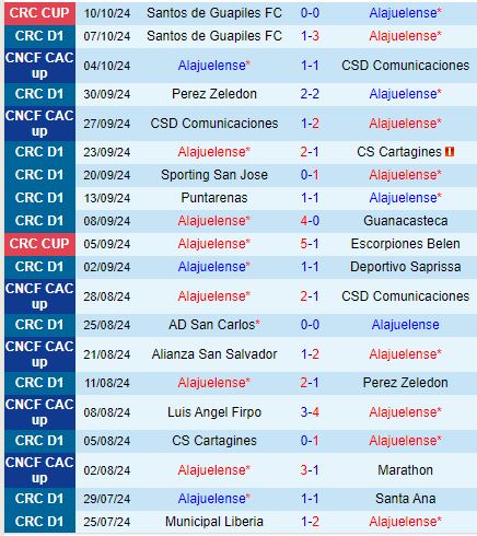 Nhận định Alajuelense vs Municipal Liberia 9h00 ngày 1710 (VĐQG Costa Rica 202425) 2
