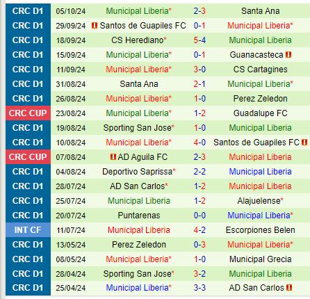 Nhận định Alajuelense vs Municipal Liberia 9h00 ngày 1710 (VĐQG Costa Rica 202425) 3