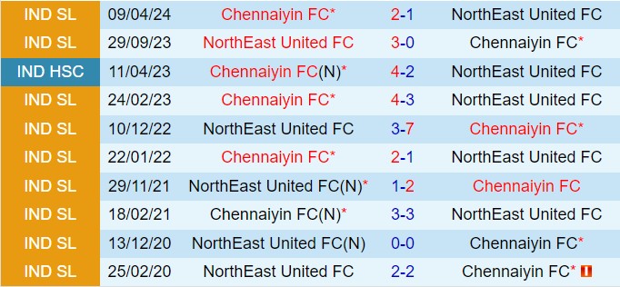 Nhận định Northeast United vs Chennaiyin 21h00 ngày 1710 (VĐQG Ấn Độ 202425) 1