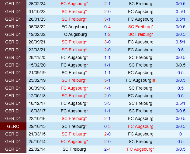 Freiburg vs Augsburg