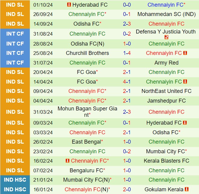 Nhận định Northeast United vs Chennaiyin 21h00 ngày 1710 (VĐQG Ấn Độ 202425) 3
