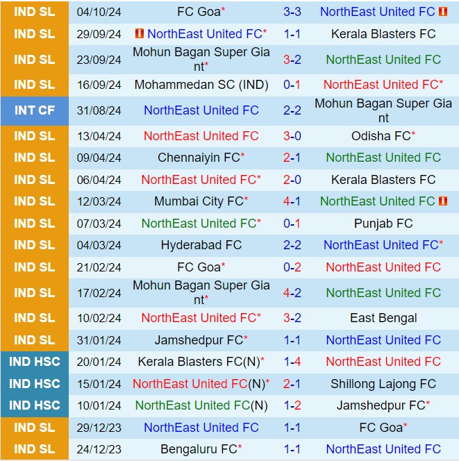 Nhận định Northeast United vs Chennaiyin 21h00 ngày 1710 (VĐQG Ấn Độ 202425) 2