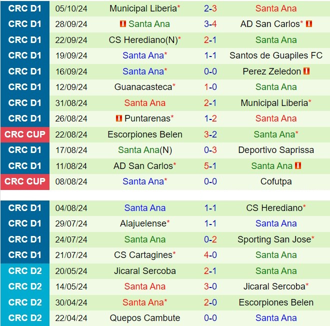Nhận định Sporting FC vs Santa Ana 7h00 ngày 1810 (VĐQG Costa Rica 202425) 3