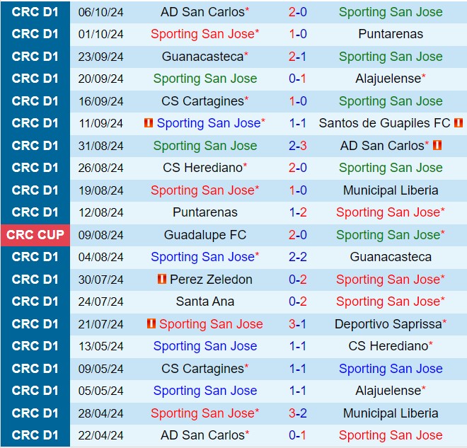 Nhận định Sporting FC vs Santa Ana 7h00 ngày 1810 (VĐQG Costa Rica 202425) 2