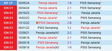 Nhận định PSIS Semarang vs Persija Jakarta 19h00 ngày 1710 (VĐQG Indonesia 202425) 1