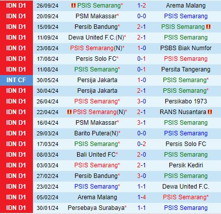 Nhận định PSIS Semarang vs Persija Jakarta 19h00 ngày 1710 (VĐQG Indonesia 202425) 2
