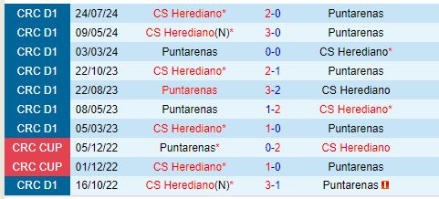 Nhận định Puntarenas vs Herediano 9h00 ngày 1710 (VĐQG Costa Rica 202425) 1