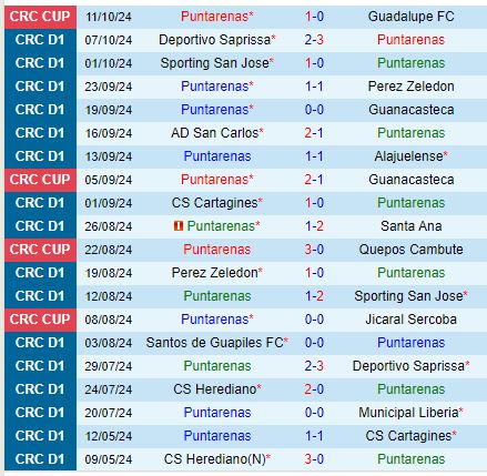 Nhận định Puntarenas vs Herediano 9h00 ngày 1710 (VĐQG Costa Rica 202425) 2