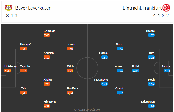 Nhận định Leverkusen vs Frankfurt (20h30 ngày 1910) Chờ mưa bàn thắng 3 Nhận định Leverkusen vs Frankfurt (20h30 ngày 1910) Chờ mưa bàn thắng 3