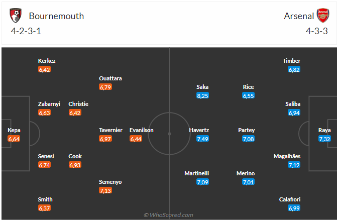 Arsenal đối đầu Bournemouth Thử thách khó khăn cho Pháo thủ trong cuộc đua vô địch