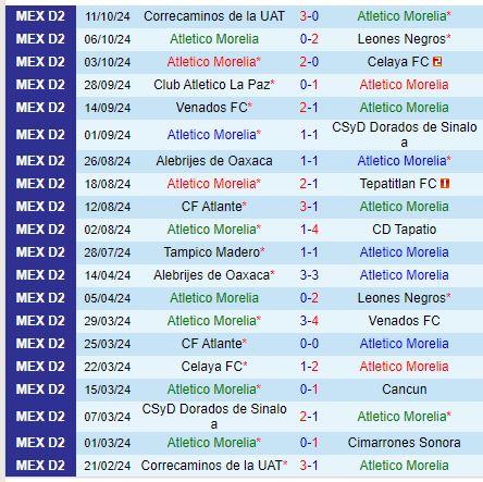 Nhận định Atletico Morelia vs Mineros 8h00 ngày 1810 (Hạng 2 Mexico) 2