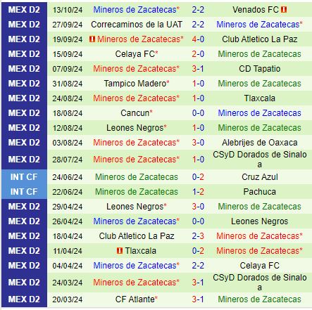 Nhận định Atletico Morelia vs Mineros 8h00 ngày 1810 (Hạng 2 Mexico) 3