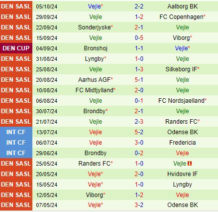 Copenhagen Sẵn Sàng Đối Đầu Với Vejle Bolklub Trong Trận Đấu Vòng 12