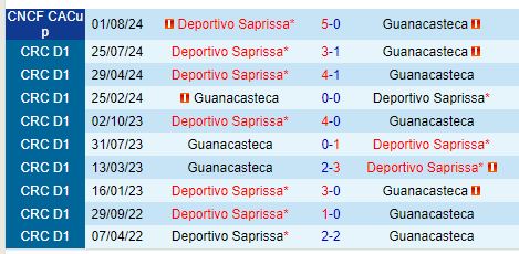 Nhận định Guanacasteca vs Saprissa 9h00 ngày 1810 (VĐQG Costa Rica) 1