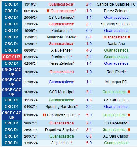 Nhận định Guanacasteca vs Saprissa 9h00 ngày 1810 (VĐQG Costa Rica) 2