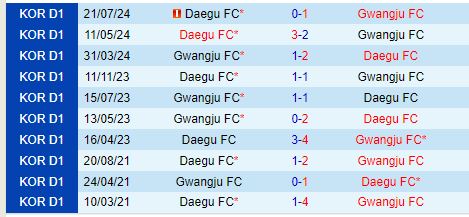 Nhận định Gwangju vs Daegu 17h30 ngày 1810 (VĐQG Hàn Quốc) 1