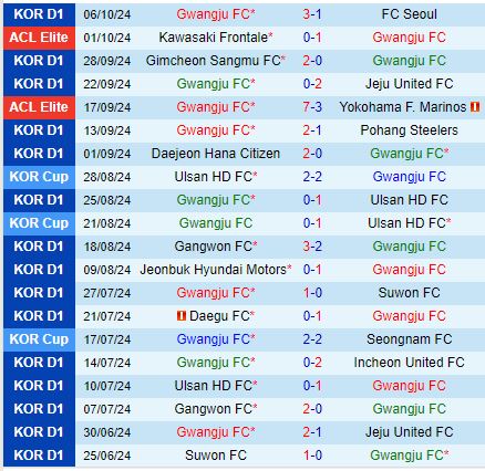 Nhận định Gwangju vs Daegu 17h30 ngày 1810 (VĐQG Hàn Quốc) 2