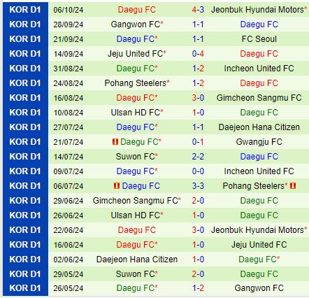 Nhận định Gwangju vs Daegu 17h30 ngày 1810 (VĐQG Hàn Quốc) 3