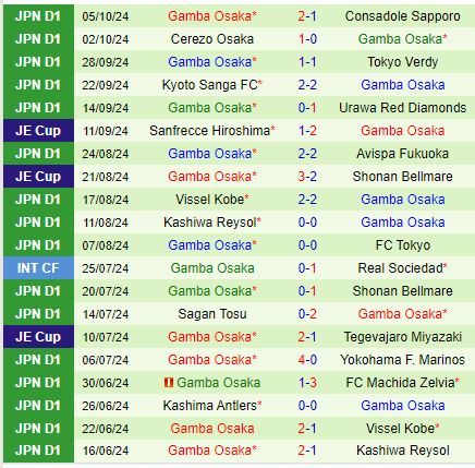 Nhận định Kawasaki Frontale vs Gamba Osaka 17h00 ngày 1810 (VĐQG Nhật Bản) 3