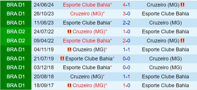 Nhận định Cruzeiro vs Bahia 7h30 ngày 1910 (VĐQG Brazil 2024) 1